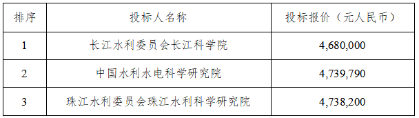 超大直徑有壓輸水隧洞襯砌混凝土開裂風險評估與控制關鍵技術研究中標候選人公示